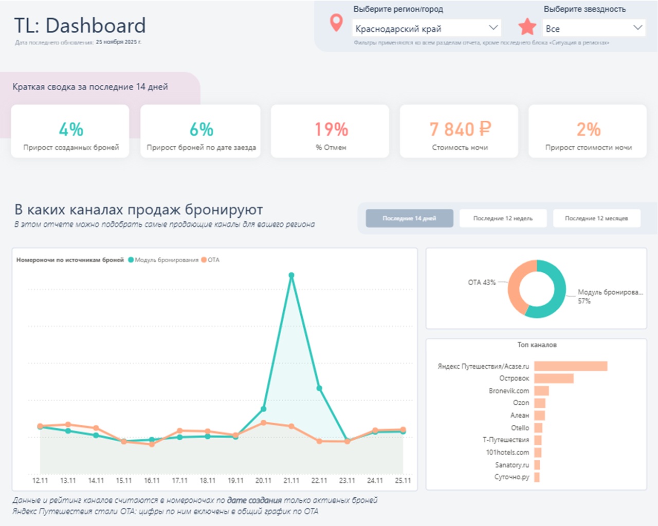 Дашборд с аналитикой гостиничного рынка по регионам