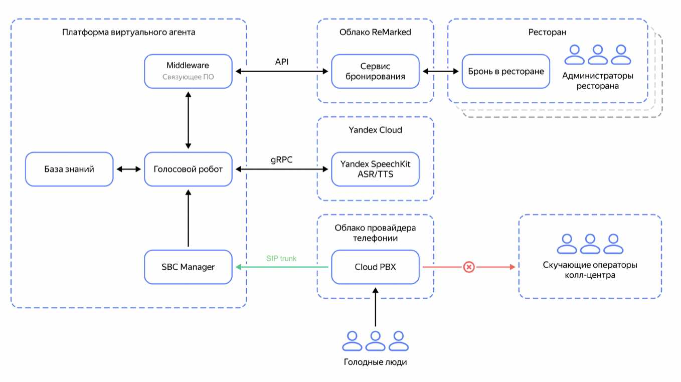 Как устроен голосовой робот «The Бык»
