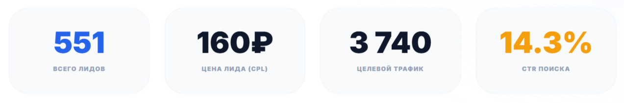 Итоговые KPI кампании: цена лида, охват и CTR