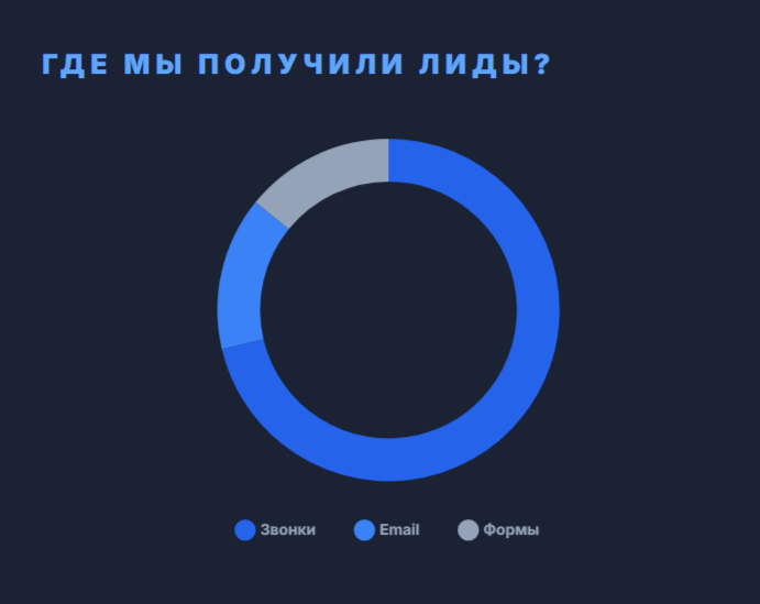 Круговая диаграмма распределения обращений по каналам связи
