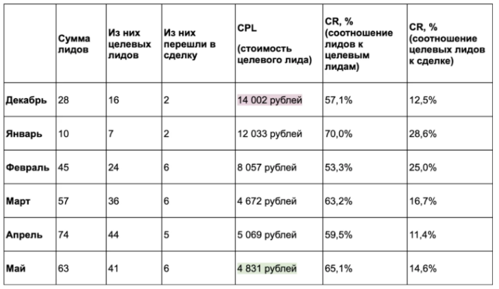 Кейсы b2b продвижения