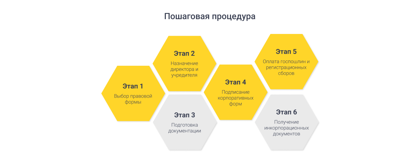 Этапы регистрации компании в Умм Аль-Кувейн