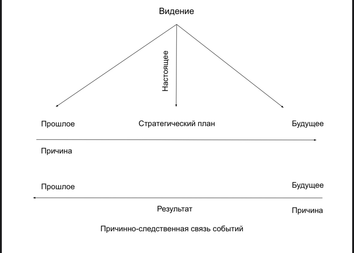 Стратегическая сессия: схема показывает связь видения с настоящим и её влияние на прошлое и будущее, горизонтальная линия иллюстрирует причинно-следственную связь событий