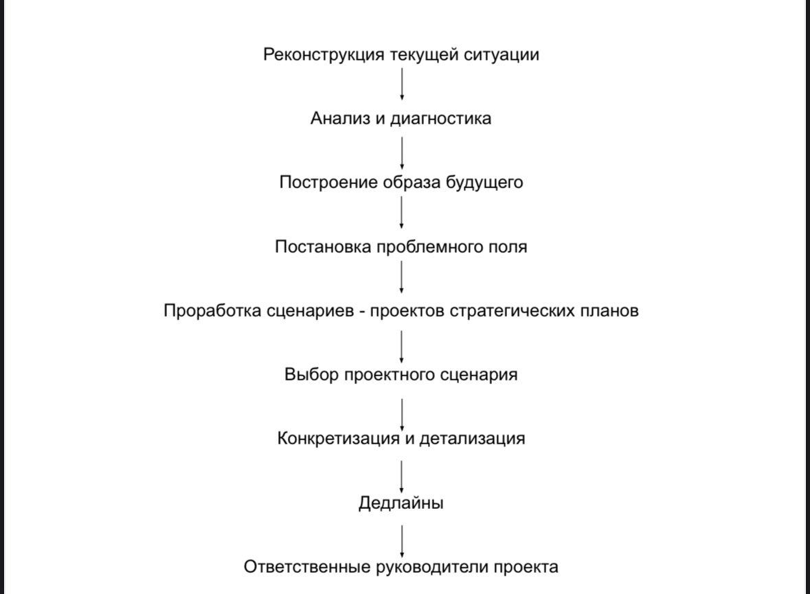 Этапы разработки стратегии от анализа текущей ситуации до назначения ответственных руководителей проекта и установления дедлайнов