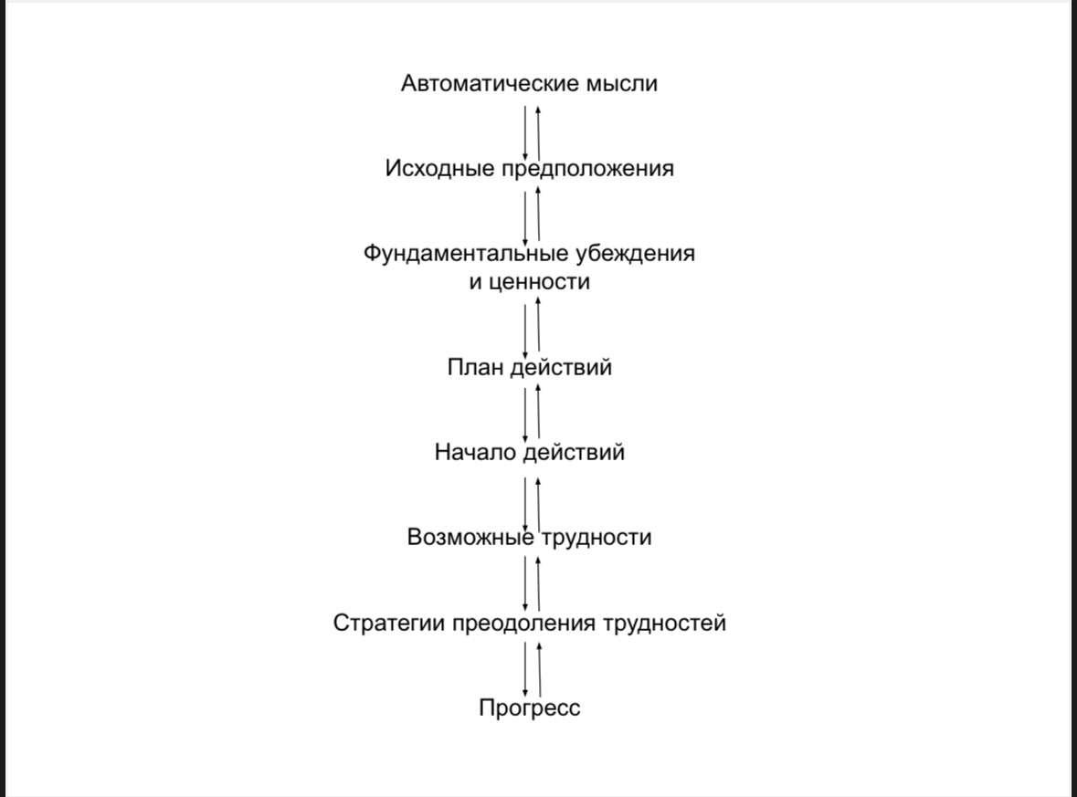 Последовательность процессов от автоматических мыслей и исходных убеждений до формирования плана действий, преодоления трудностей и достижения прогресса