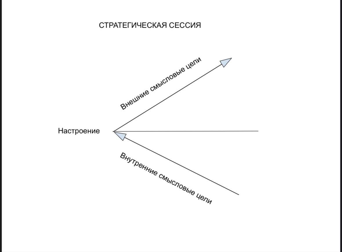 Настроение влияет на согласование внутренних мотиваций и внешних целей в рамках стратегической сессии