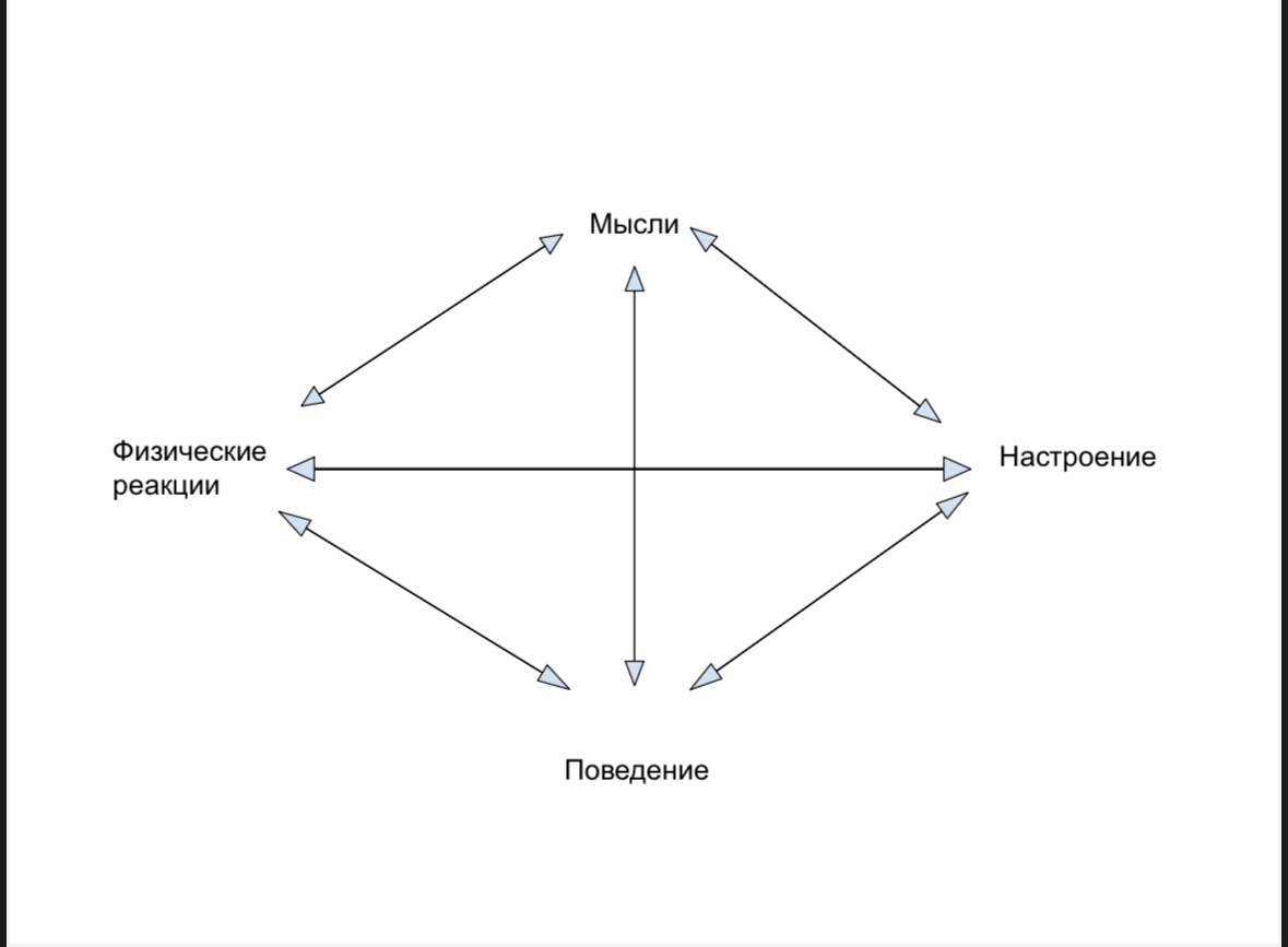 Взаимосвязь между мыслями, физическими реакциями, поведением и настроением: каждый элемент влияет на другие и формирует общее эмоциональное состояние