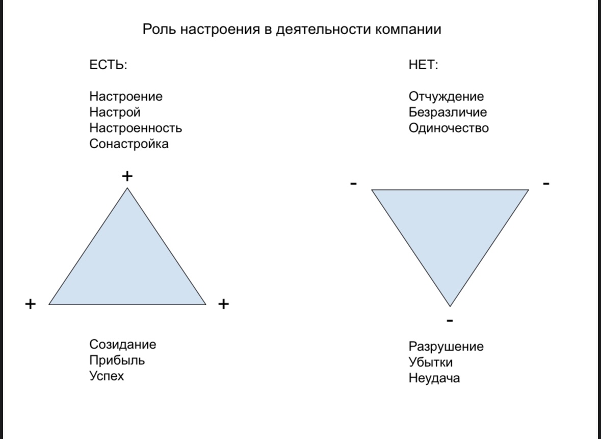 Сравнение результатов компании при наличии настроя и командной сонастройки и при их отсутствии