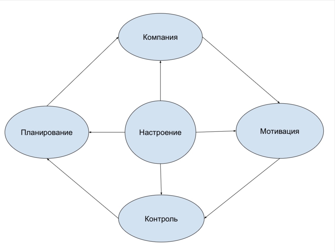 Схема взаимосвязи компании, планирования, мотивации, контроля и настроения в управленческом цикле
