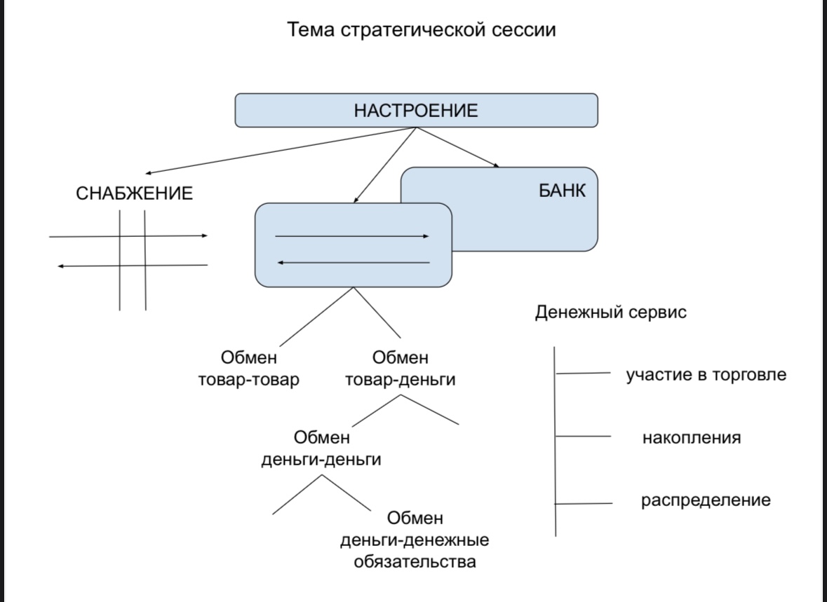 Схема влияния настроения на экономические процессы: снабжение, банковские операции, денежный обмен и торговую активность