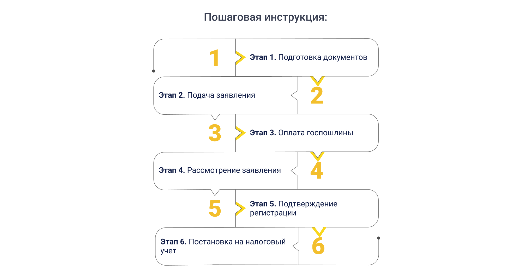 этапы регистрации ИП