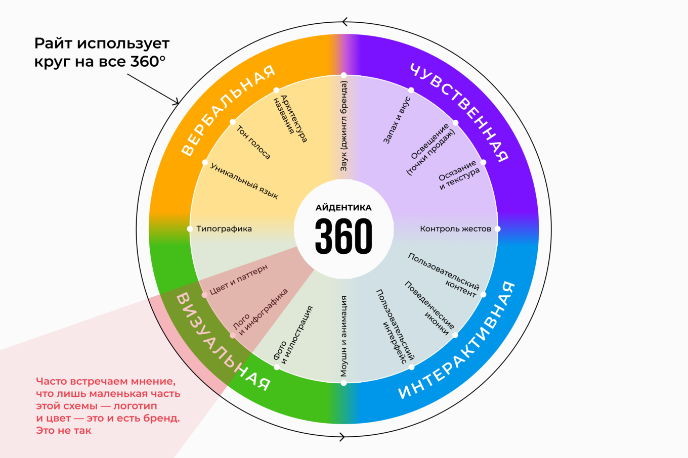 Круговая схема «Айдентика 360»