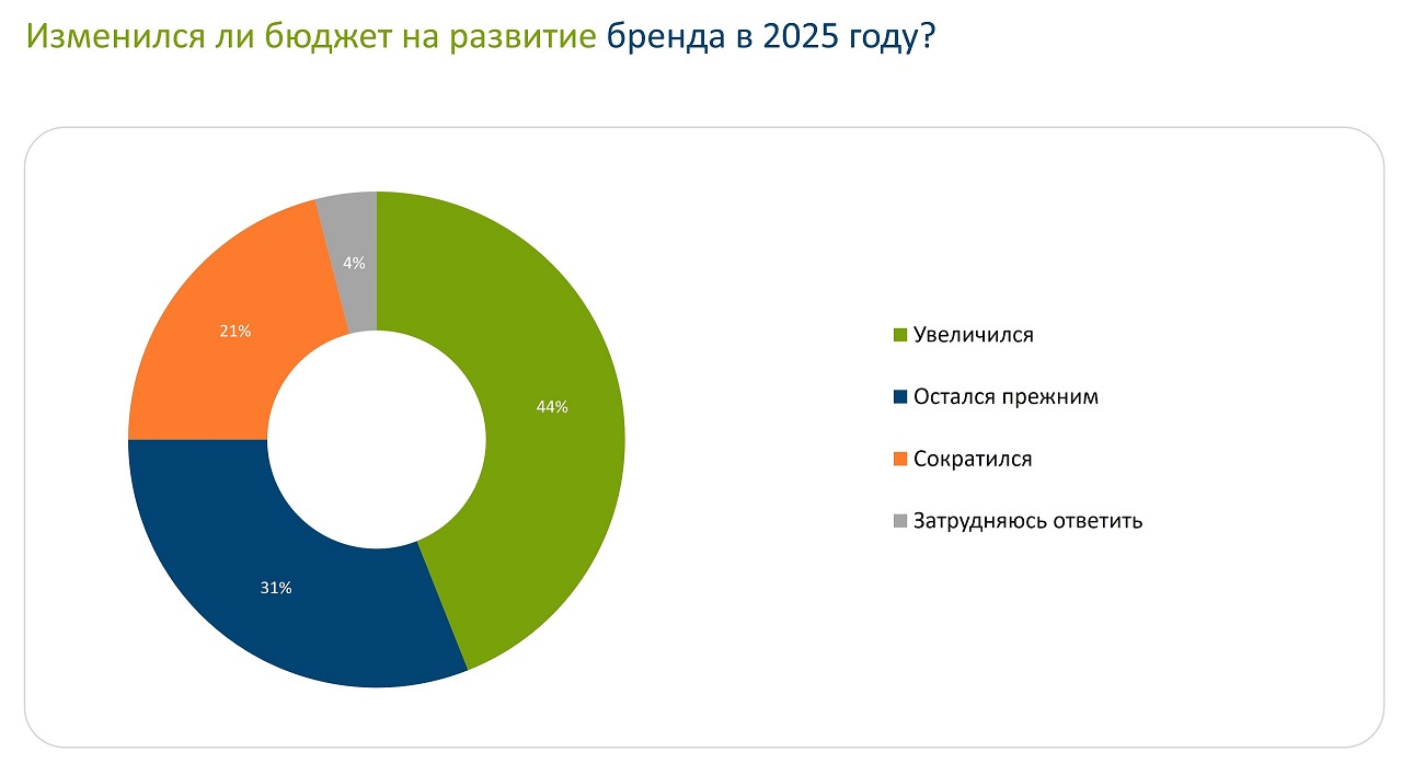 Как менялся подход к инвестициям в бренд