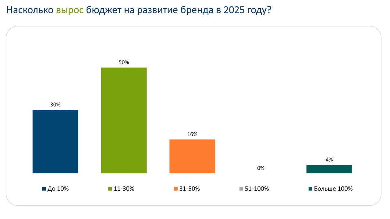 Как компании увеличивали инвестиции в бренд