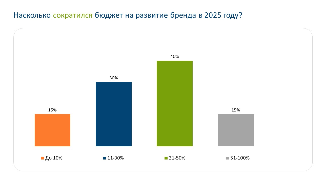 Как компании сокращали инвестиции в бренд