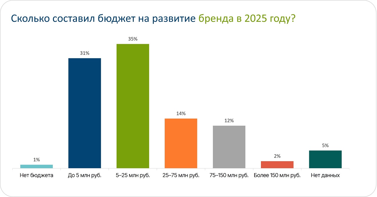 Сколько компании тратили на бренд
