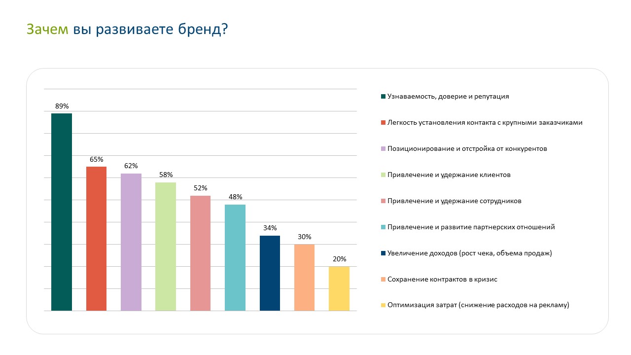 Мотивы инвестиций в бренд