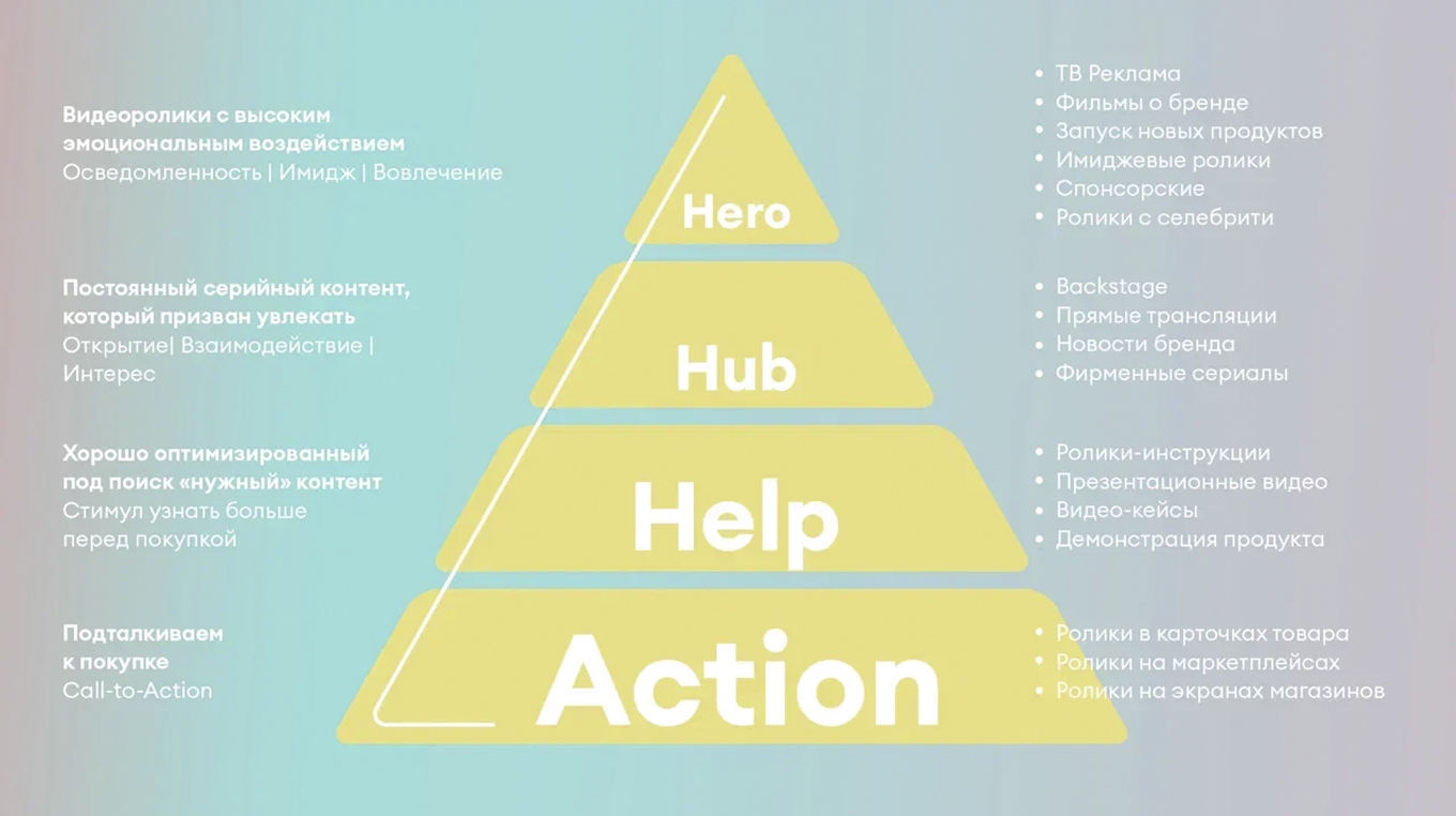 Модель контента Hero, Hub, Help и Action