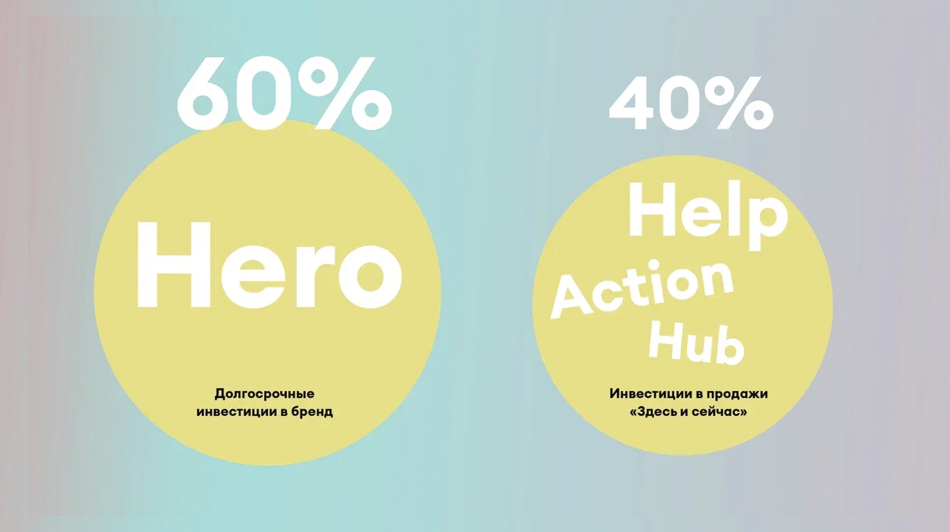 Диаграмма: 60% Hero-контент для бренда, 40% Help, Hub и Action — для продаж