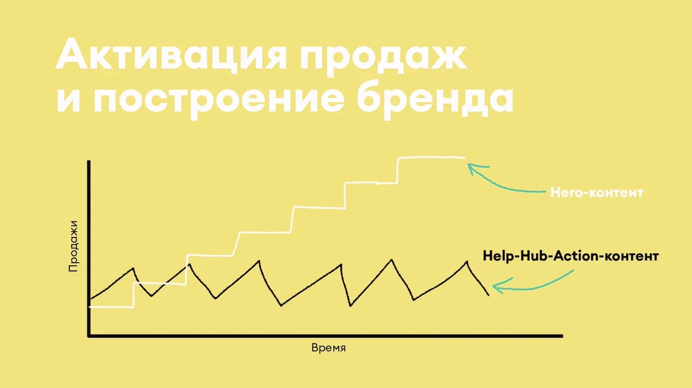 Hero-контент на перспективу, Help-Hub-Action — временные пики