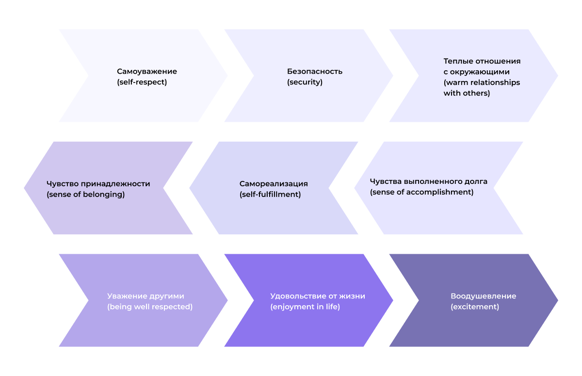 Девять ключевых ценностей модели LOV