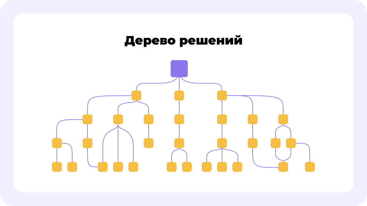 Дерево решений по каждой конкретной ситуации и тому, как могут развиться события