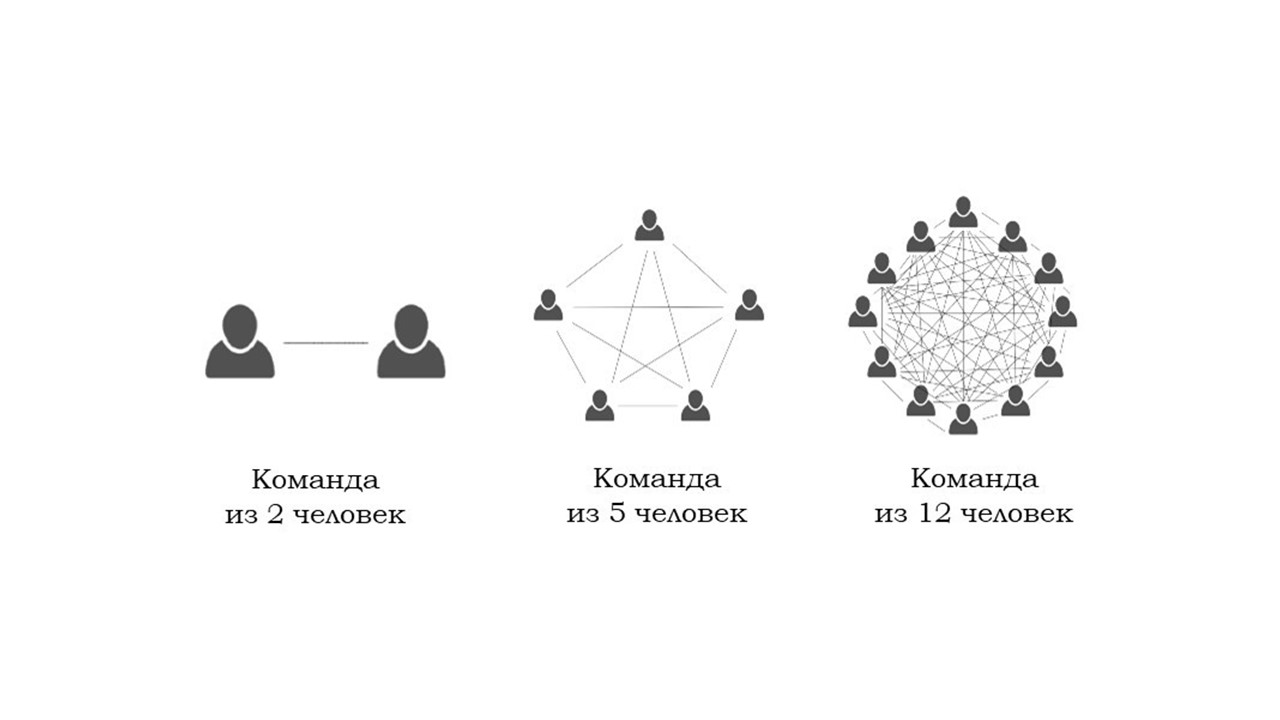 Как растет сложность коммуникации при росте команды