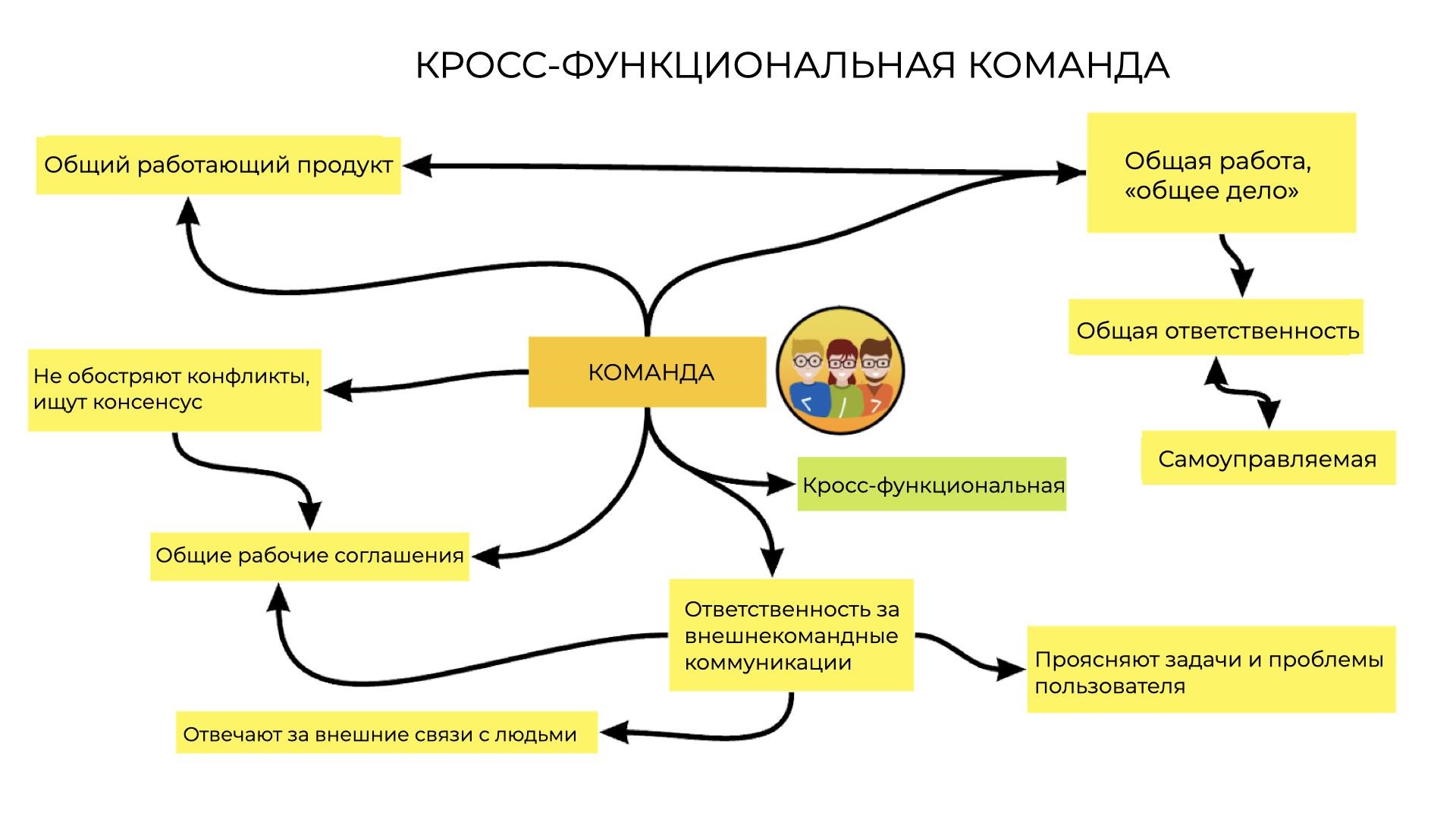 Кроссфункциональная рабочая группа