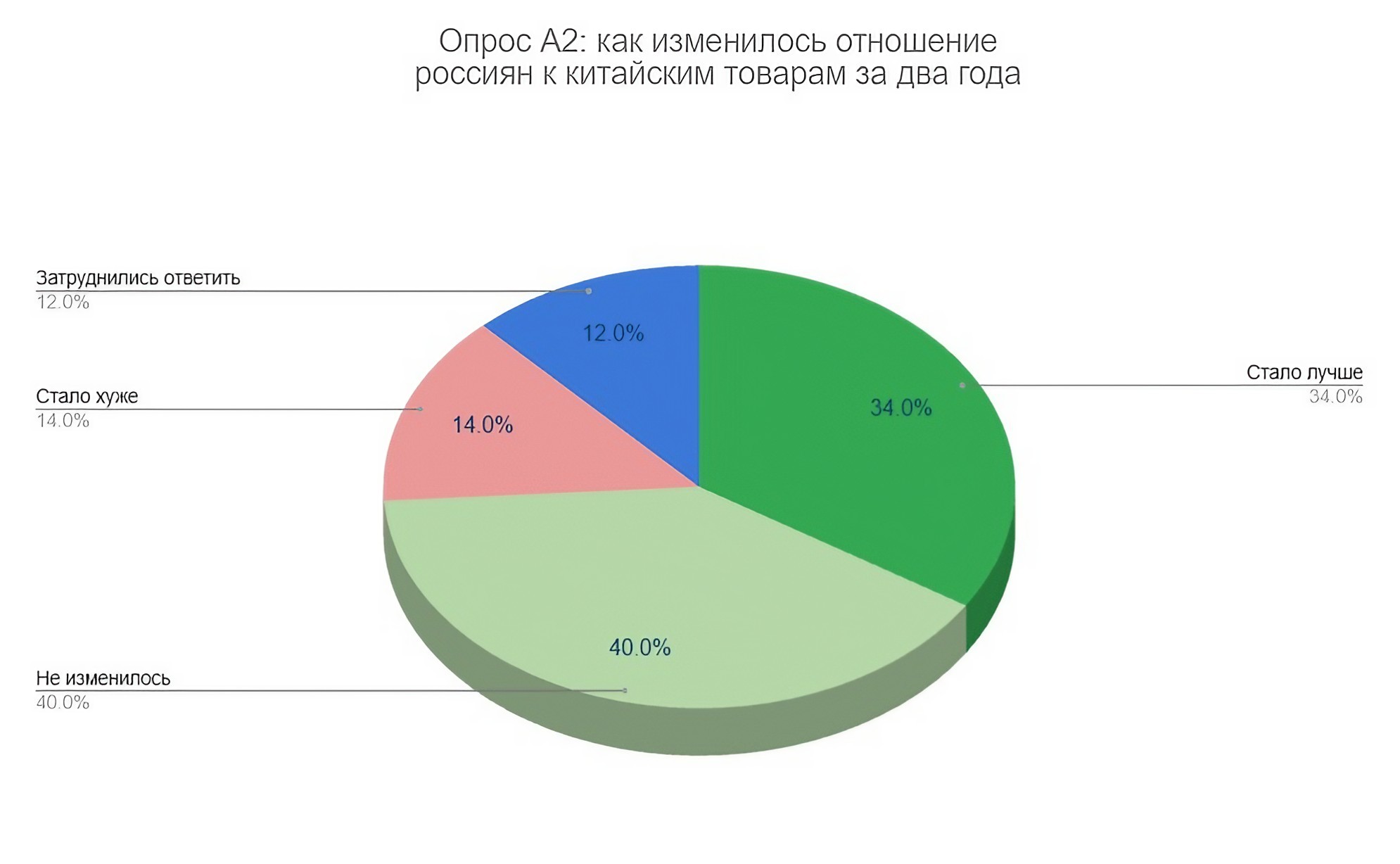 Круговая диаграмма с результатами опроса аналитического агентства А2 об отношении россиян к китайским товарам