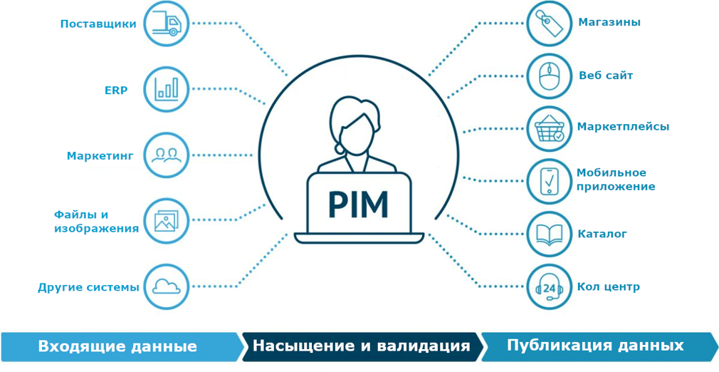 Иллюстрация с этапами работы PIM-системы: импорт, обогащение и выгрузка