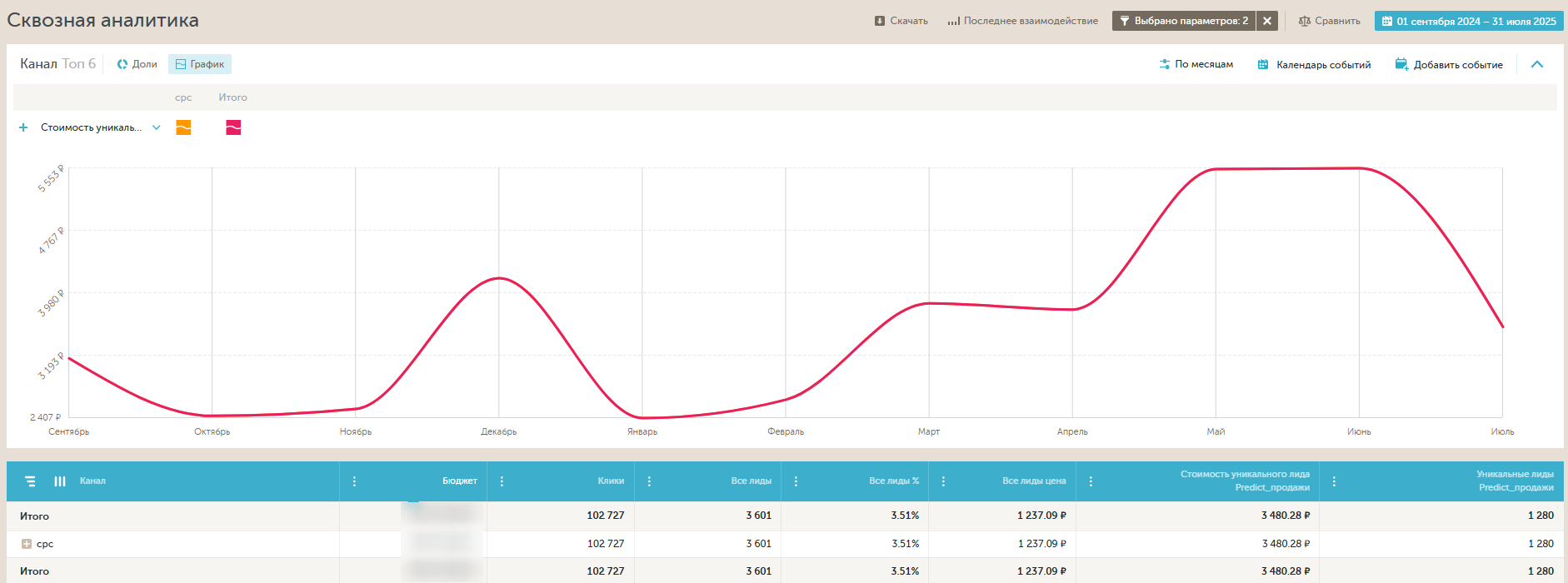 Динамика CPL и количества лидов по чат-лендингу LADA за период с сентября 2024 по июль 2025 года