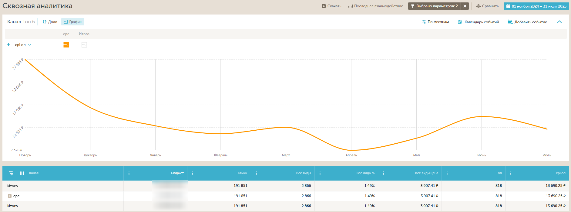 Сквозная аналитика кампаний Geely: динамика CPL и количество заявок с чат-лендинга