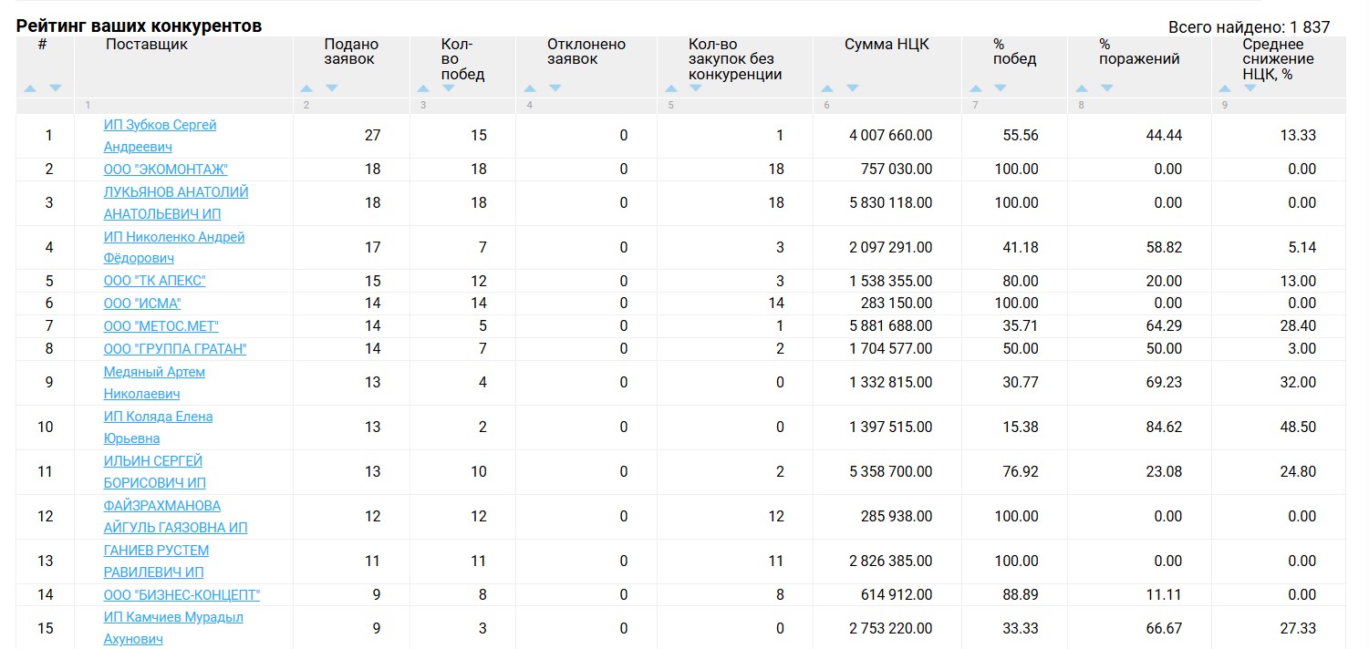 Отчёт «Рейтинг ваших конкурентов»