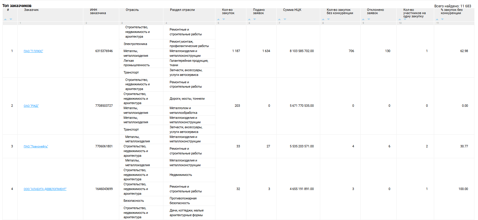 Отчёт «Топ заказчиков»