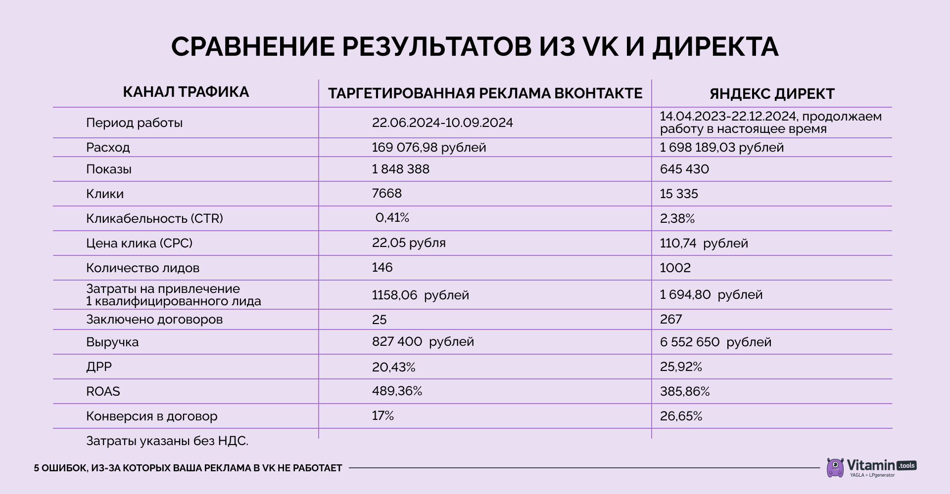 Сравнение эффективности рекламы в VK и Яндекс Директе по кликам, заявкам, стоимости лида и выручке