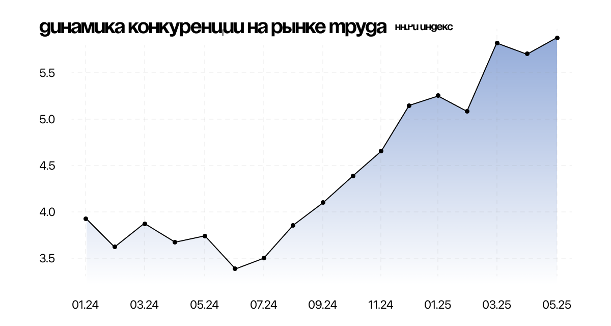 Статистика HeadHunter