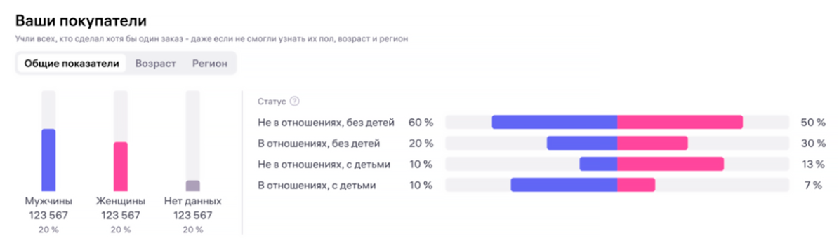Портрет покупателя на Wildberries