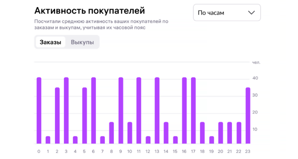 Средняя активность покупателей по заказам и выкупам