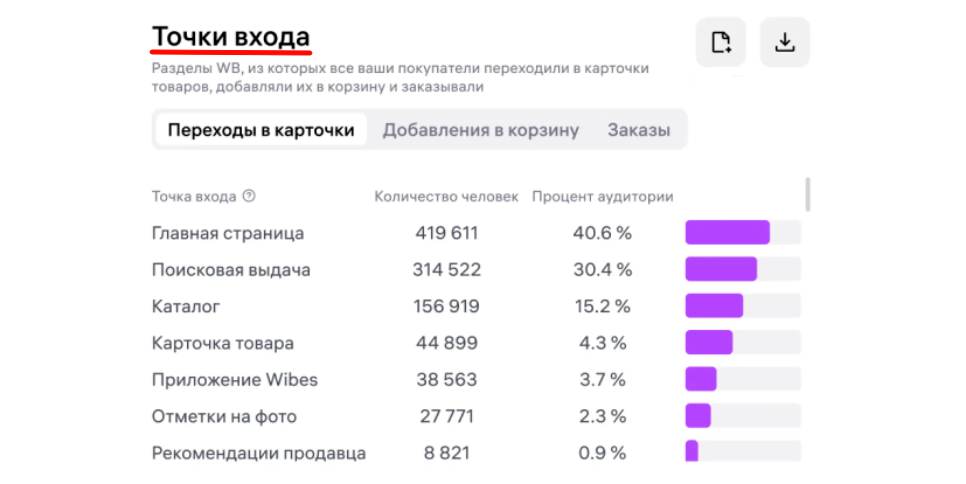 Данные откуда приходят покупатели на карточку товара