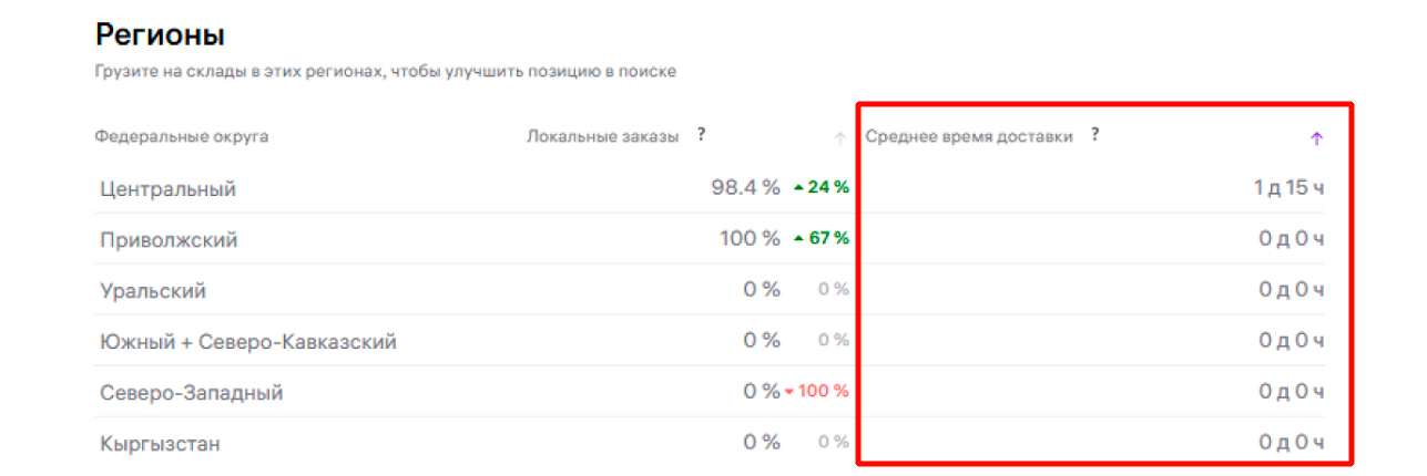 Среднее время доставки товара до ближайшего склада WB