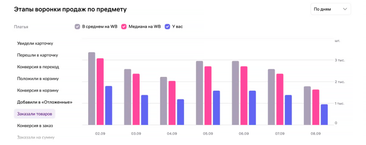 Этапы воронки продаж на товару на Wildberries