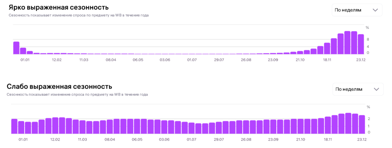 Сезонность показывает изменения спроса по товару