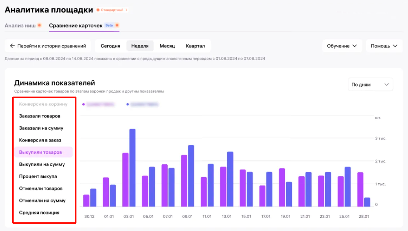 Сравнение карточки товаров в динамике показателей по выкупу