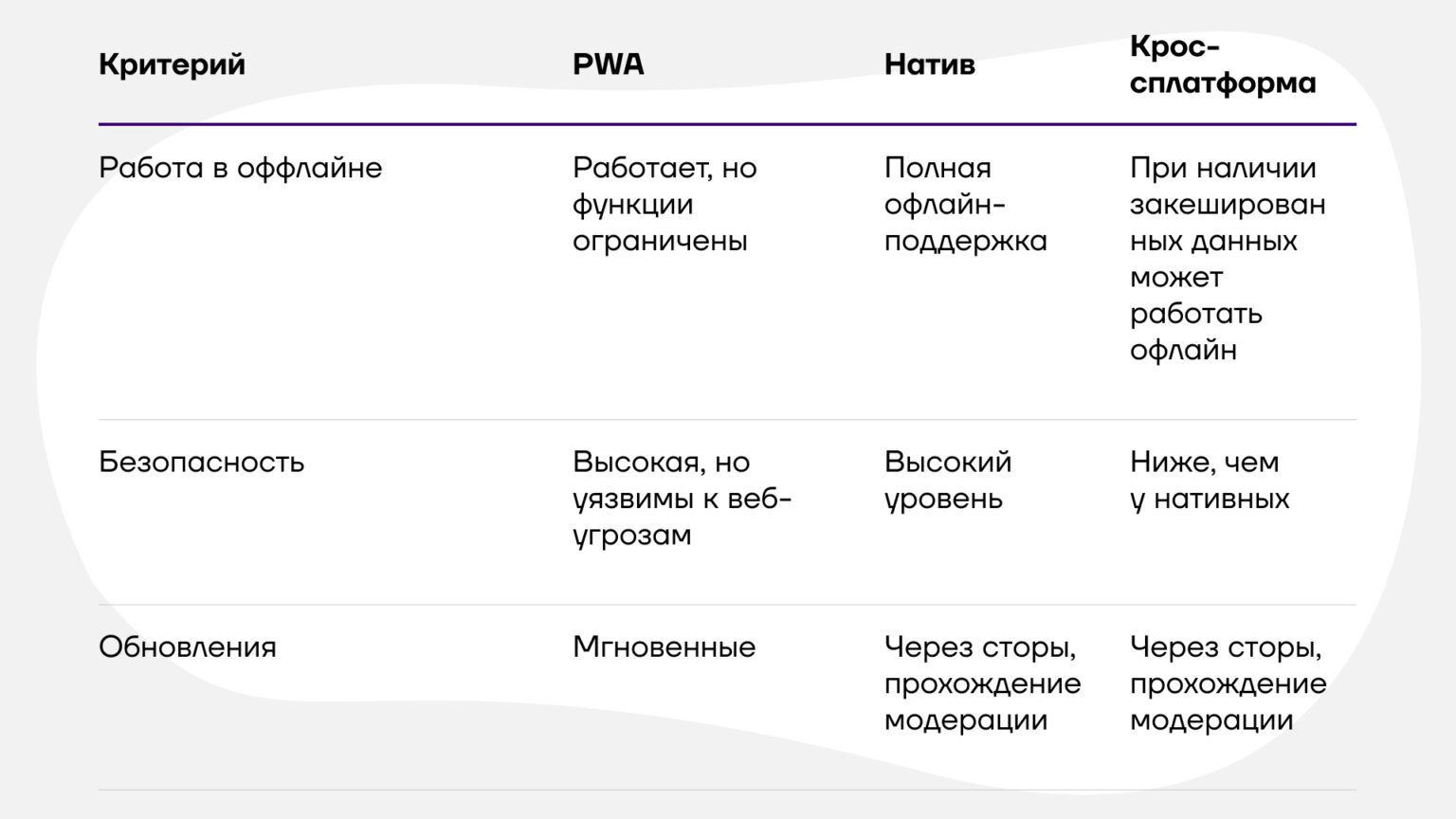 Сравнение трех вариантов разработки