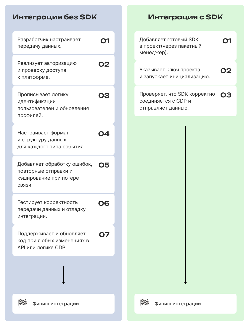Сравнение интеграции без SDK и с помощью SDK