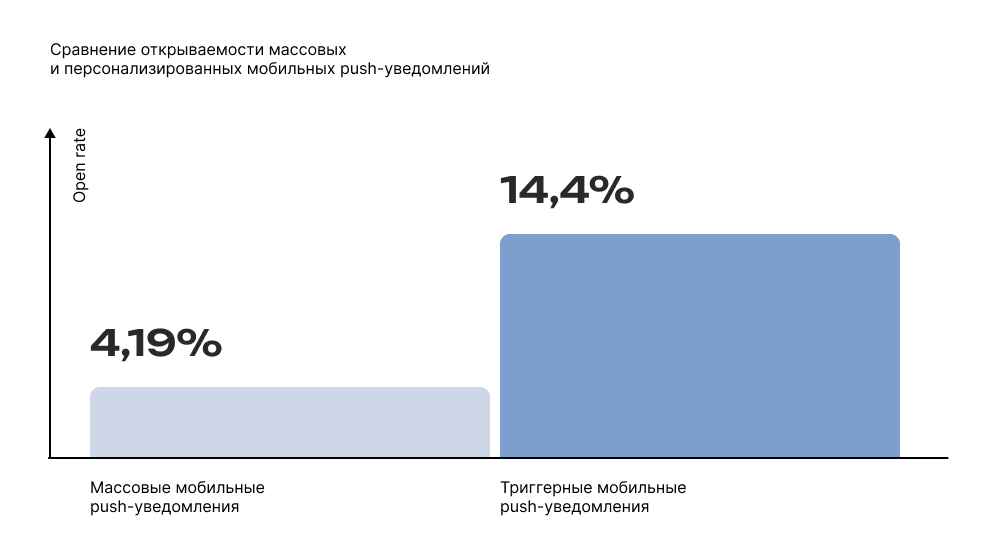 Сравнение OR массовых и триггерных мобильный пушей
