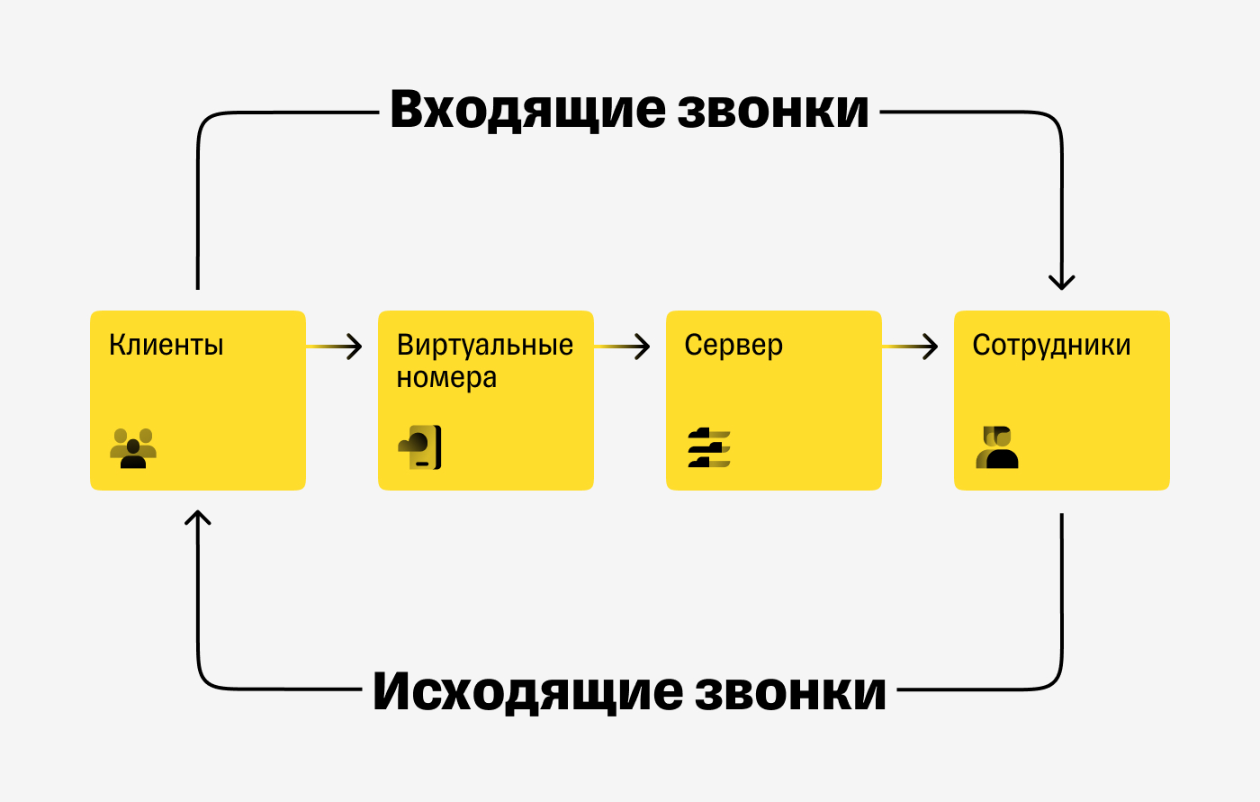 Схема работы виртуального номера