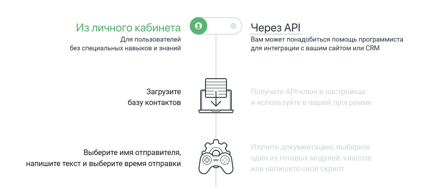 Подключение SMS-рассылки