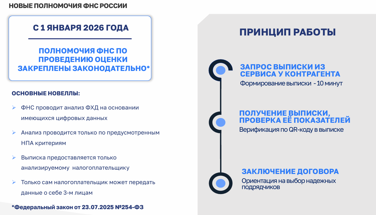 Принцип работы ФНС по проведению оценки в соответствии с ФЗ от 23.07.2025 №254-ФЗ
