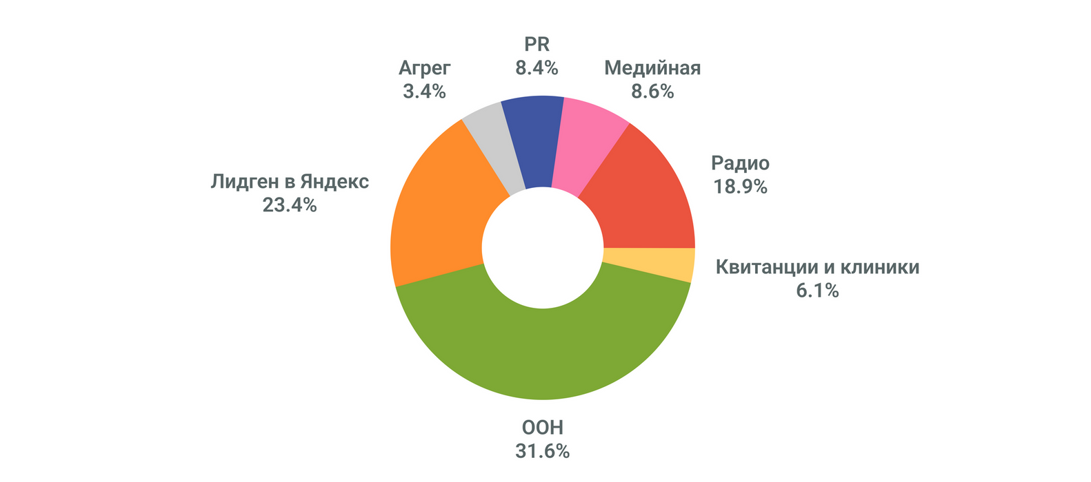Сквозная аналитики позволяет увидеть полную картину по всем каналам